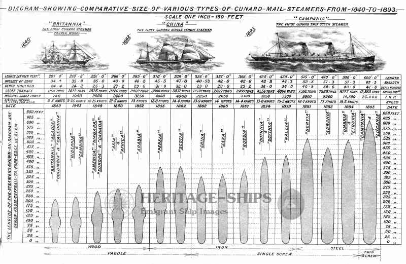 (image for) Comparative size of Cunarders 1840-1893